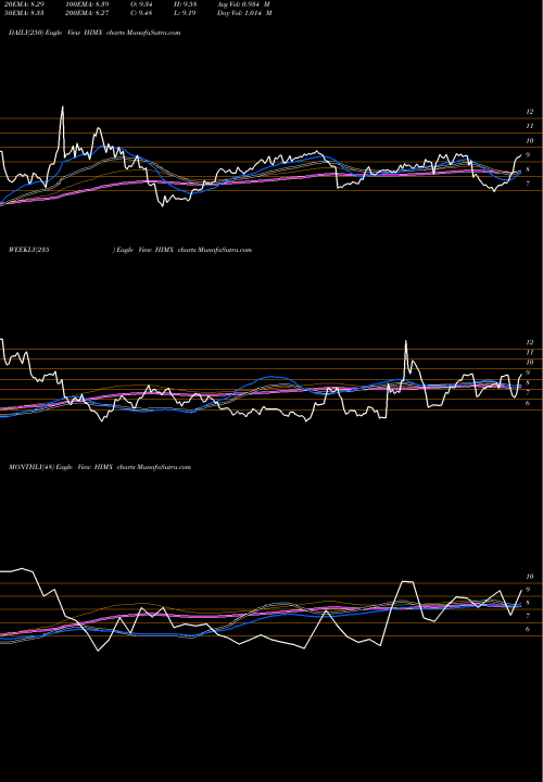 Trend of Himax Technologies HIMX TrendLines Himax Technologies, Inc. HIMX share USA Stock Exchange 