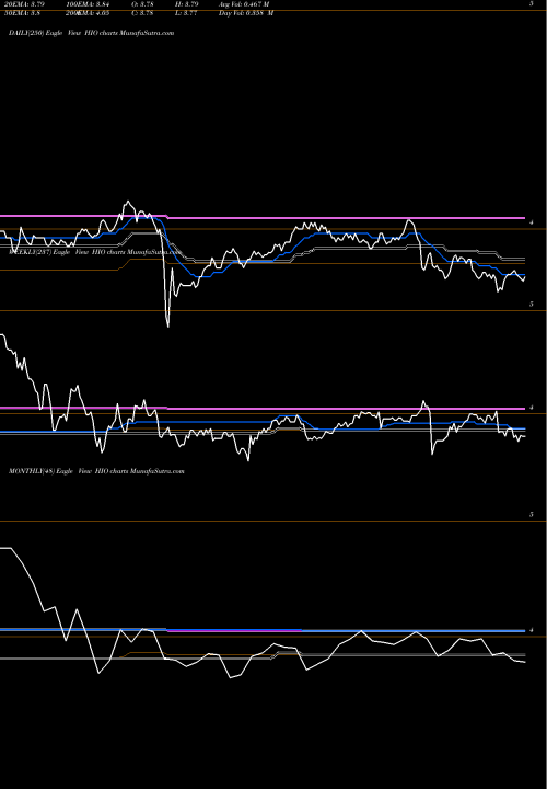 Trend of Western Asset HIO TrendLines Western Asset High Income Opportunity Fund, Inc. HIO share USA Stock Exchange 