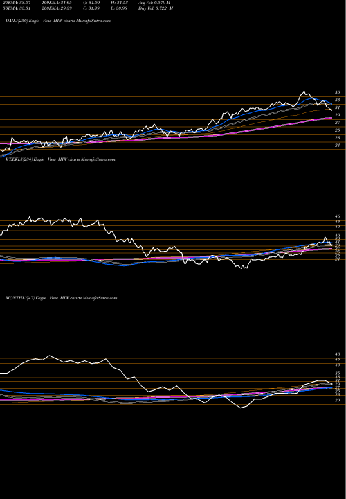 Trend of Highwoods Properties HIW TrendLines Highwoods Properties, Inc. HIW share USA Stock Exchange 