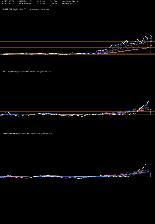 Trend of Hecla Mining HL TrendLines Hecla Mining Company HL share USA Stock Exchange 