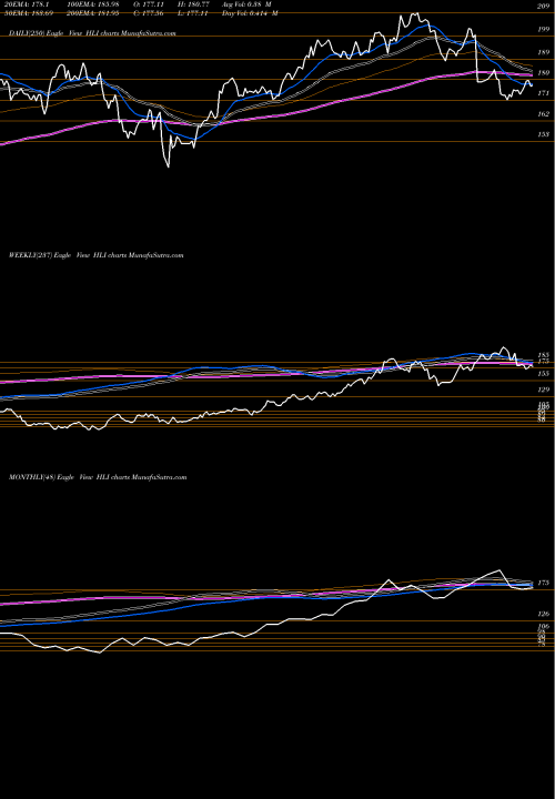 Trend of Houlihan Lokey HLI TrendLines Houlihan Lokey, Inc. HLI share USA Stock Exchange 