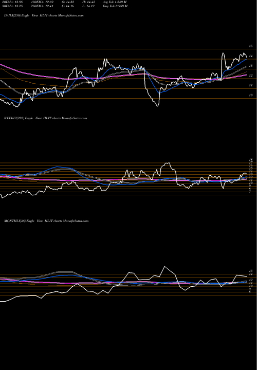 Trend of Harmonic Inc HLIT TrendLines Harmonic Inc. HLIT share USA Stock Exchange 