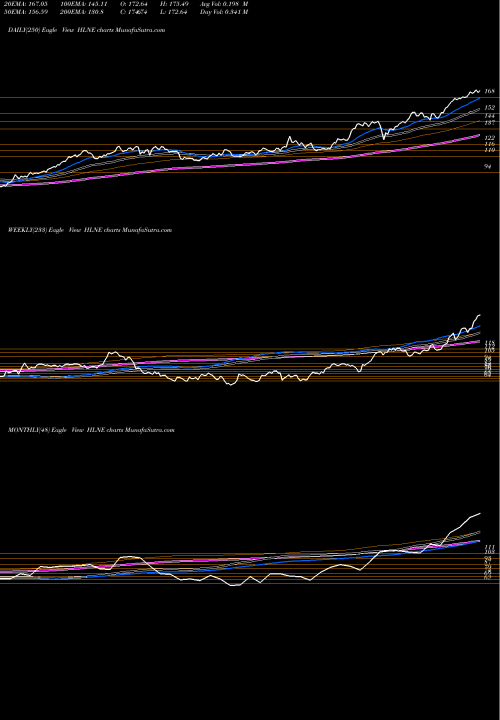 Trend of Hamilton Lane HLNE TrendLines Hamilton Lane Incorporated HLNE share USA Stock Exchange 