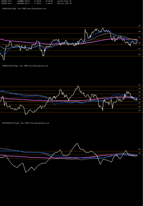 Trend of Honda Motor HMC TrendLines Honda Motor Company, Ltd. HMC share USA Stock Exchange 