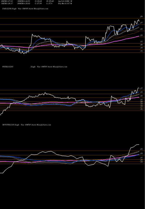 Trend of Hmn Financial HMNF TrendLines HMN Financial, Inc. HMNF share USA Stock Exchange 