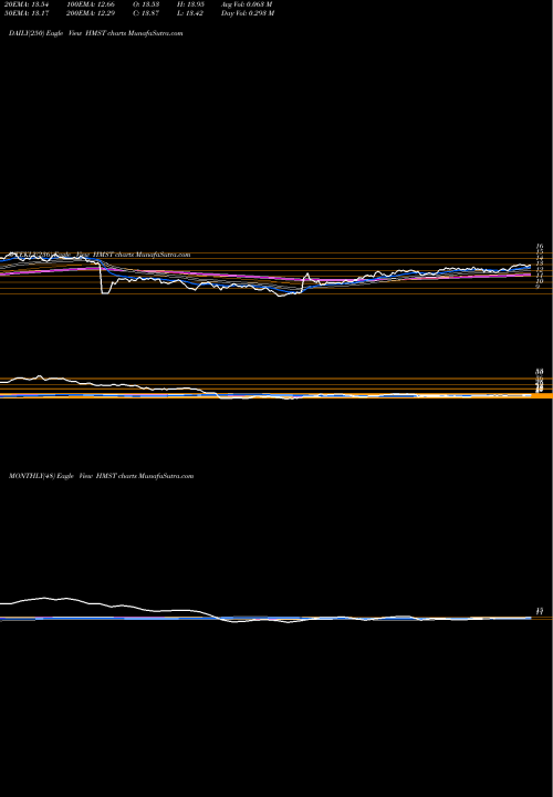 Trend of Homestreet Inc HMST TrendLines HomeStreet, Inc. HMST share USA Stock Exchange 