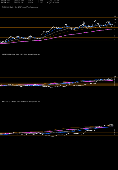 Trend of Harmony Gold HMY TrendLines Harmony Gold Mining Company Limited HMY share USA Stock Exchange 