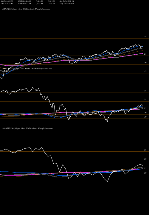 Trend of Strategy Shares HNDL TrendLines Strategy Shares Nasdaq 7HANDL Index ETF HNDL share USA Stock Exchange 