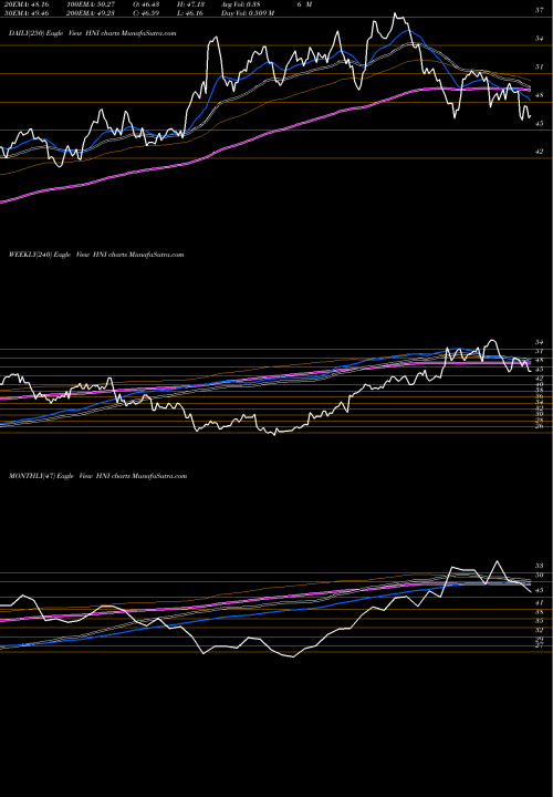 Trend of Hni Corporation HNI TrendLines HNI Corporation HNI share USA Stock Exchange 