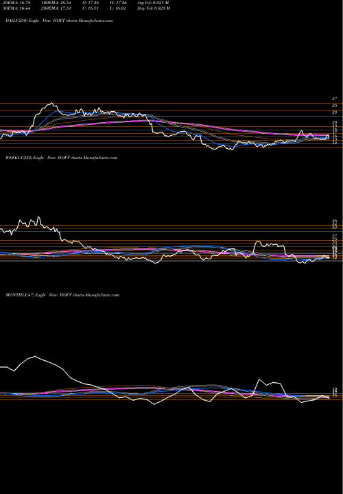Trend of Hooker Furniture HOFT TrendLines Hooker Furniture Corporation HOFT share USA Stock Exchange 
