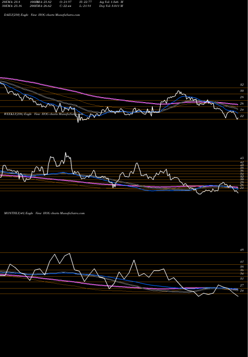 Trend of Harley Davidson HOG TrendLines Harley-Davidson, Inc. HOG share USA Stock Exchange 