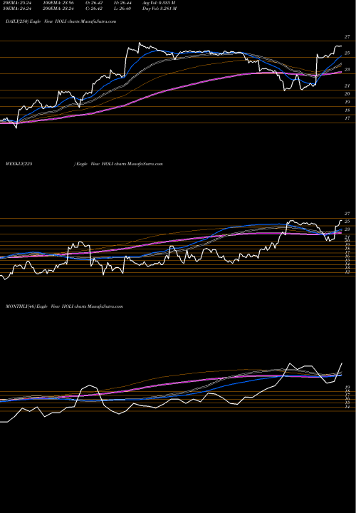Trend of Hollysys Automation HOLI TrendLines Hollysys Automation Technologies, Ltd. HOLI share USA Stock Exchange 