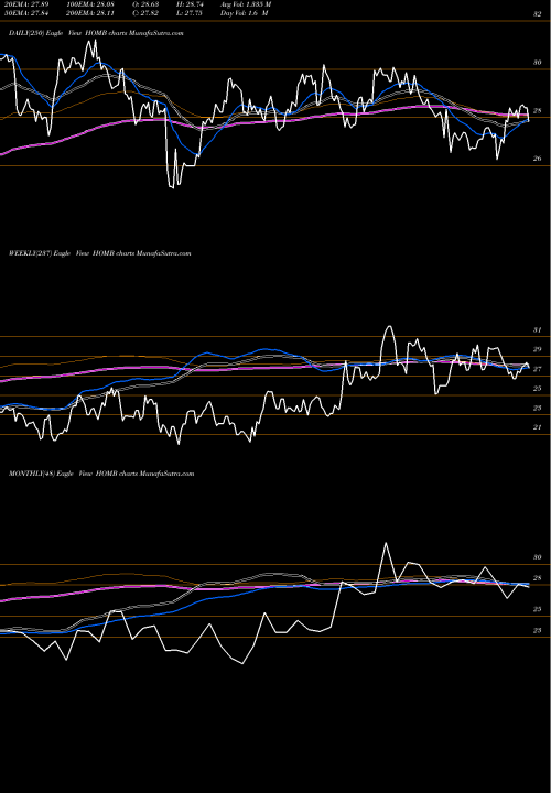 Trend of Home Bancshares HOMB TrendLines Home BancShares, Inc. HOMB share USA Stock Exchange 