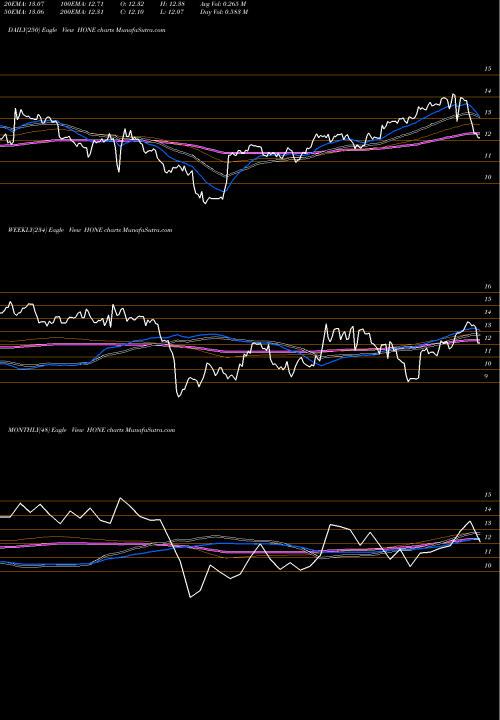 Trend of Harborone Bancorp HONE TrendLines HarborOne Bancorp, Inc. HONE share USA Stock Exchange 
