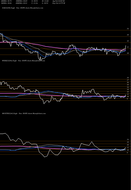 Trend of Hope Bancorp HOPE TrendLines Hope Bancorp, Inc. HOPE share USA Stock Exchange 
