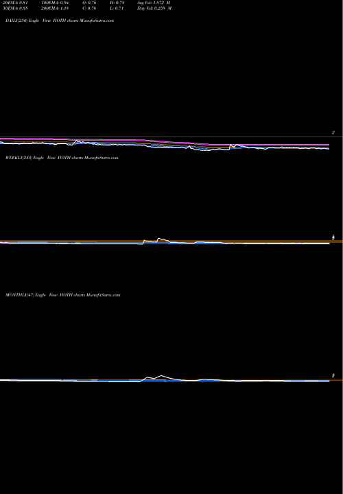 Trend of Hoth Therapeutics HOTH TrendLines Hoth Therapeutics, Inc. HOTH share USA Stock Exchange 