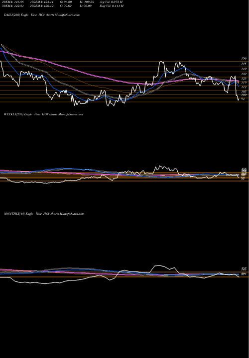 Trend of Hovnanian Enterprises HOV TrendLines Hovnanian Enterprises Inc HOV share USA Stock Exchange 