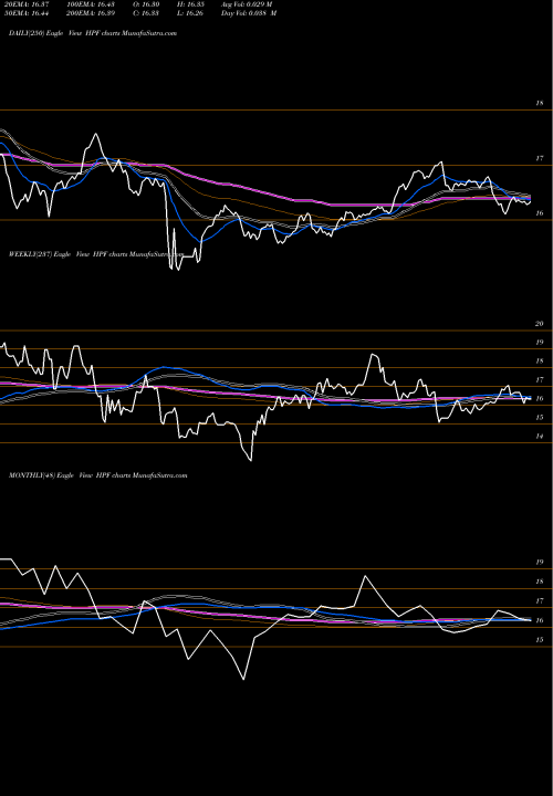 Trend of John Hancock HPF TrendLines John Hancock Pfd Income Fund II HPF share USA Stock Exchange 