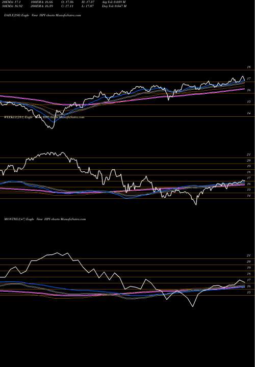 Trend of John Hancock HPI TrendLines John Hancock Preferred Income Fund HPI share USA Stock Exchange 