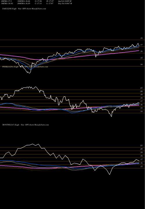 Trend of John Hancock HPI TrendLines John Hancock Preferred Income Fund HPI share USA Stock Exchange 