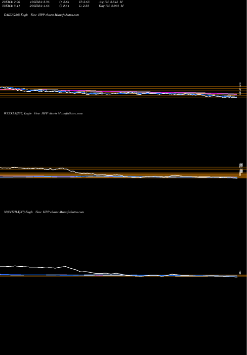 Trend of Hudson Pacific HPP TrendLines Hudson Pacific Properties, Inc. HPP share USA Stock Exchange 