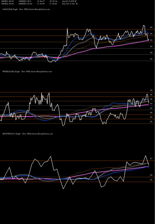 Trend of Hp Inc HPQ TrendLines HP Inc. HPQ share USA Stock Exchange 