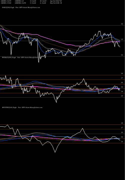 Trend of John Hancock HPS TrendLines John Hancock Preferred Income Fund III HPS share USA Stock Exchange 
