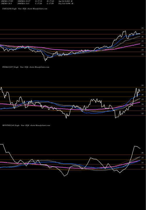 Trend of Tekla Life HQL TrendLines Tekla Life Sciences Investors HQL share USA Stock Exchange 
