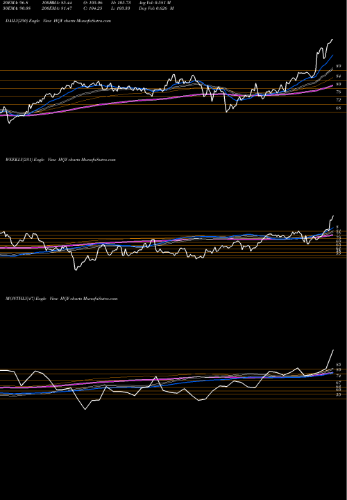 Trend of Healthequity Inc HQY TrendLines HealthEquity, Inc. HQY share USA Stock Exchange 