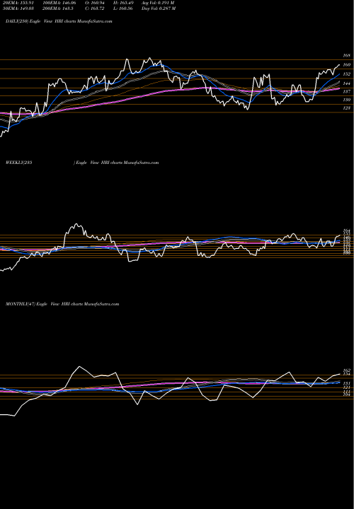 Trend of Herc Holdings HRI TrendLines Herc Holdings Inc. HRI share USA Stock Exchange 