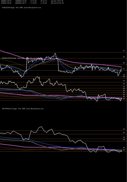 Trend of Hormel Foods HRL TrendLines Hormel Foods Corporation HRL share USA Stock Exchange 