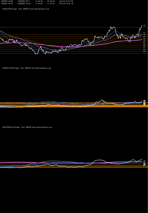 Trend of Harrow Health HROW TrendLines Harrow Health, Inc. HROW share USA Stock Exchange 
