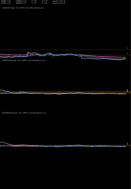 Trend of Heron Therapeutics HRTX TrendLines Heron Therapeutics, Inc.   HRTX share USA Stock Exchange 