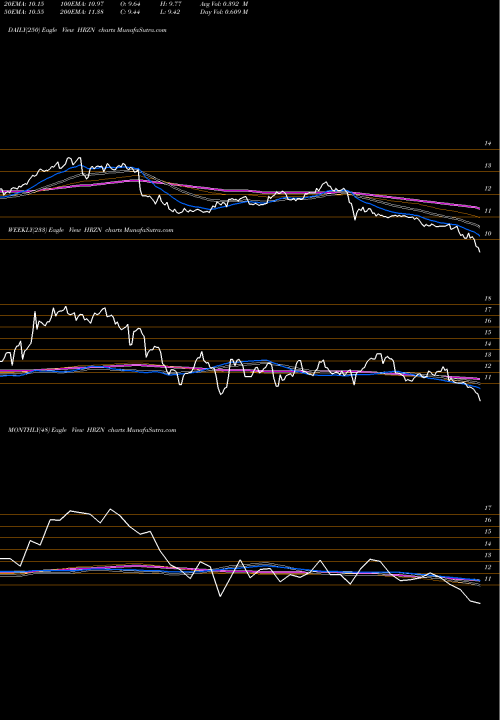 Trend of Horizon Technology HRZN TrendLines Horizon Technology Finance Corporation HRZN share USA Stock Exchange 