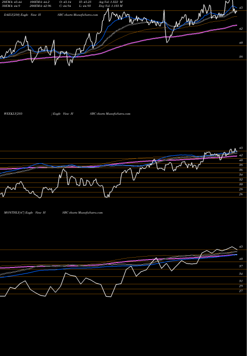 Trend of Hsbc Holdings HSBC TrendLines HSBC Holdings Plc HSBC share USA Stock Exchange 