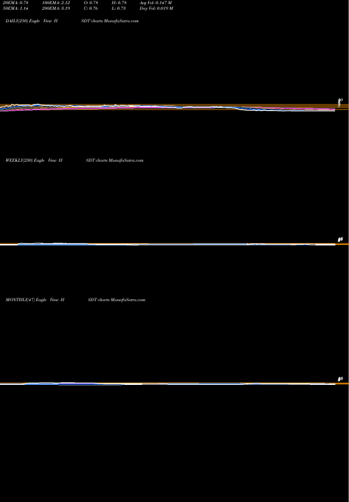 Trend of Helius Medical HSDT TrendLines Helius Medical Technologies, Inc. HSDT share USA Stock Exchange 