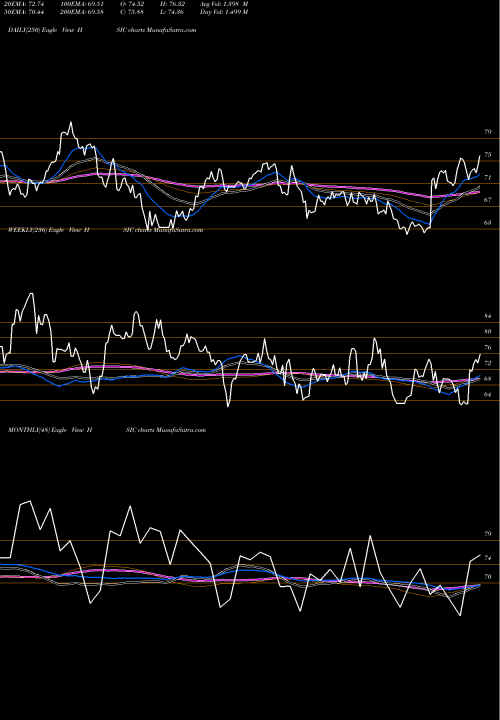 Trend of Henry Schein HSIC TrendLines Henry Schein, Inc. HSIC share USA Stock Exchange 