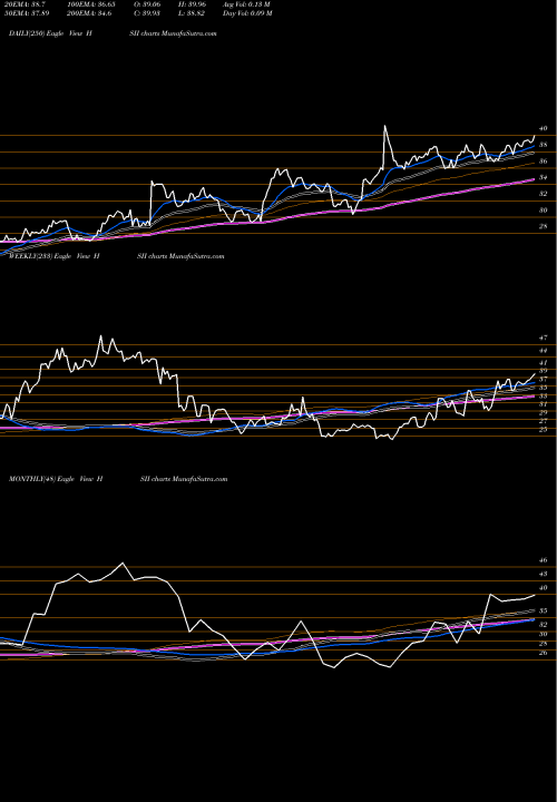 Trend of Heidrick Struggles HSII TrendLines Heidrick & Struggles International, Inc. HSII share USA Stock Exchange 