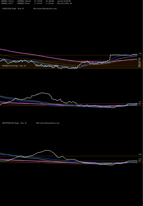 Trend of Heska Corporation HSKA TrendLines Heska Corporation HSKA share USA Stock Exchange 