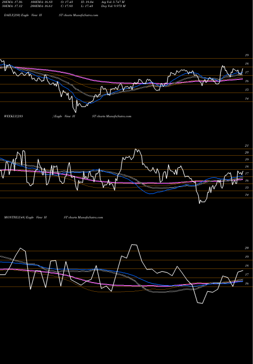 Trend of Host Hotels HST TrendLines Host Hotels & Resorts, Inc. HST share USA Stock Exchange 