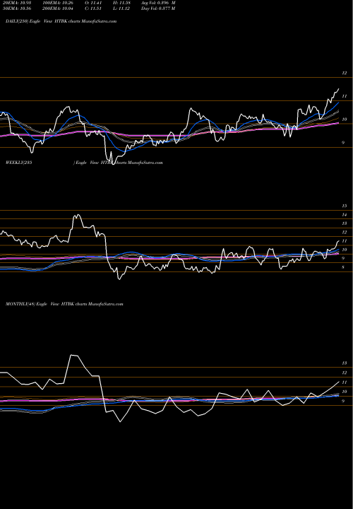 Trend of Heritage Commerce HTBK TrendLines Heritage Commerce Corp HTBK share USA Stock Exchange 