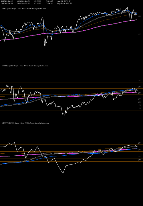 Trend of John Hancock HTD TrendLines John Hancock Tax Advantaged Dividend Income Fund HTD share USA Stock Exchange 