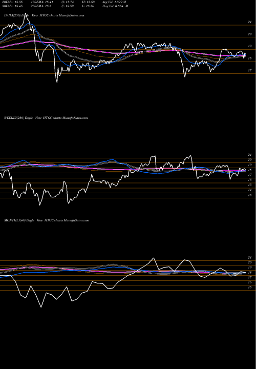Trend of Hercules Capital HTGC TrendLines Hercules Capital, Inc. HTGC share USA Stock Exchange 
