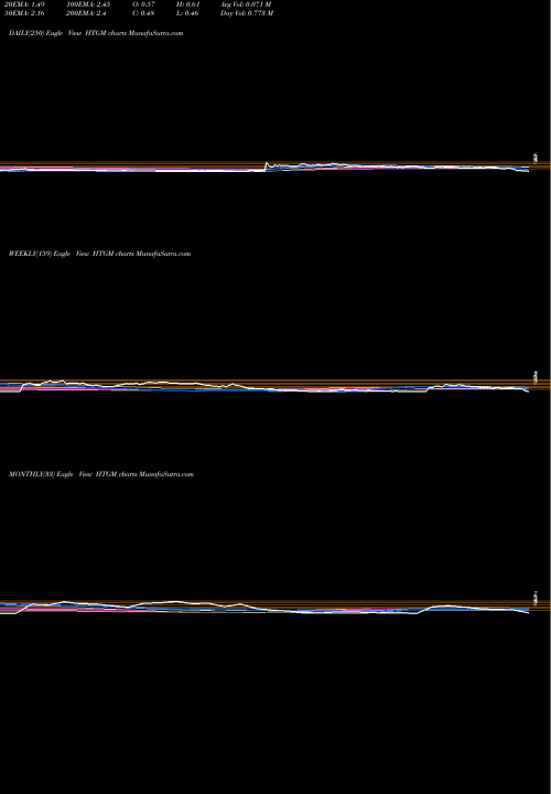 Trend of Htg Molecular HTGM TrendLines HTG Molecular Diagnostics, Inc. HTGM share USA Stock Exchange 