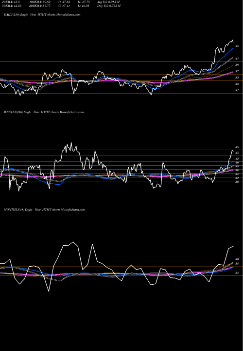 Trend of Huazhu Group HTHT TrendLines Huazhu Group Limited HTHT share USA Stock Exchange 