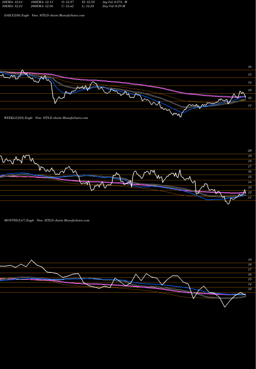 Trend of Heartland Express HTLD TrendLines Heartland Express, Inc. HTLD share USA Stock Exchange 