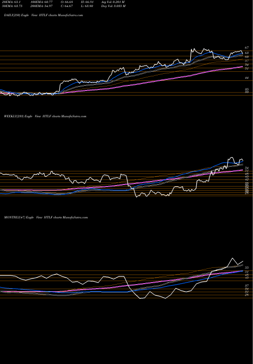 Trend of Heartland Financial HTLF TrendLines Heartland Financial USA, Inc. HTLF share USA Stock Exchange 