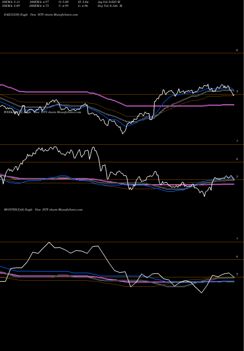 Trend of John Hancock HTY TrendLines John Hancock Tax-Advantaged Global Shareholder Yield Fund HTY share USA Stock Exchange 