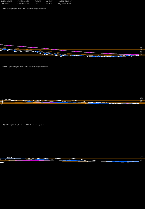 Trend of Hertz Global HTZ TrendLines Hertz Global Holdings, Inc HTZ share USA Stock Exchange 