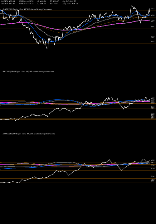 Trend of Hubbell Inc HUBB TrendLines Hubbell Inc HUBB share USA Stock Exchange 